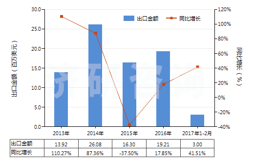 2013-2017年2月中國熟石灰(HS25222000)出口總額及增速統(tǒng)計